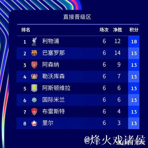 五大联赛身价前20球队排名 皇马第一曼城第二